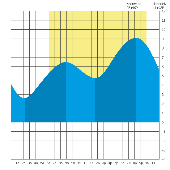 Upper Northwestern Fiord tide chart for Tuesday, August 13, 2024