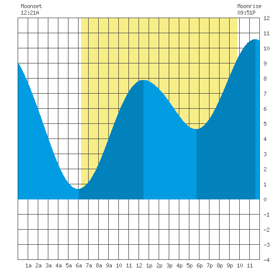 Upper Northwestern Fiord tide chart for Friday, August 16, 2024