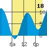 Upper Northwestern Fiord tide chart for Sunday, August 18, 2024