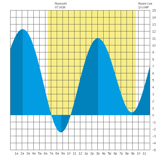 Upper Northwestern Fiord tide chart for Tuesday, August 20, 2024