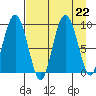 Upper Northwestern Fiord tide chart for Thursday, August 22, 2024