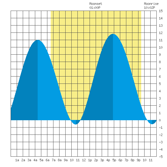 Upper Northwestern Fiord tide chart for Friday, August 23, 2024