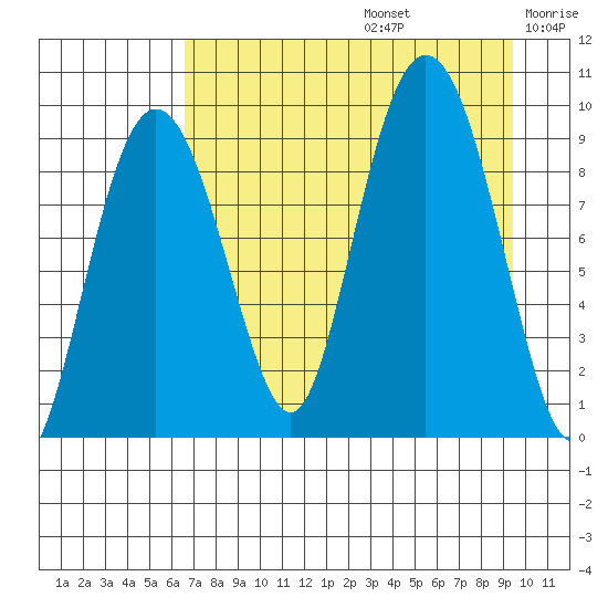 Upper Northwestern Fiord tide chart for Saturday, August 24, 2024