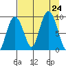 Upper Northwestern Fiord tide chart for Saturday, August 24, 2024