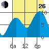 Upper Northwestern Fiord tide chart for Monday, August 26, 2024