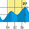 Upper Northwestern Fiord tide chart for Tuesday, August 27, 2024