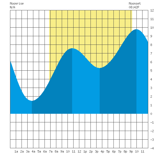 Upper Northwestern Fiord tide chart for Wednesday, August 28, 2024