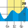 Upper Northwestern Fiord tide chart for Wednesday, August 28, 2024