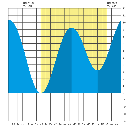 Upper Northwestern Fiord tide chart for Saturday, August 31, 2024