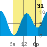 Upper Northwestern Fiord tide chart for Saturday, August 31, 2024