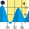 Upper Northwestern Fiord tide chart for Sunday, August 4, 2024