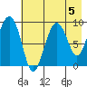 Upper Northwestern Fiord tide chart for Monday, August 5, 2024