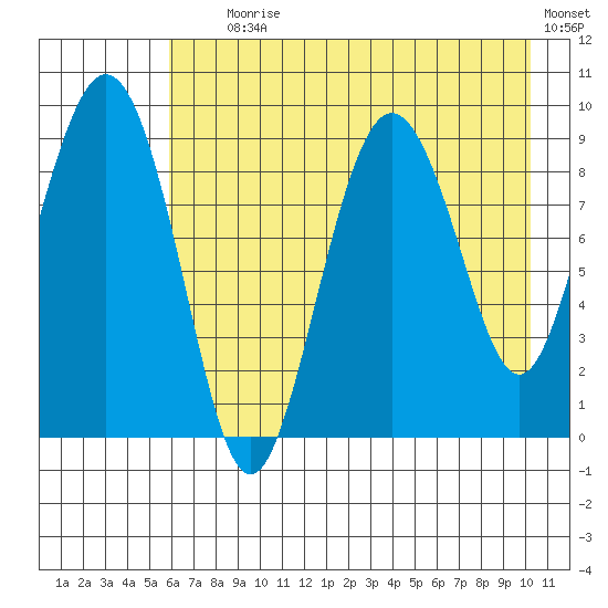 Upper Northwestern Fiord tide chart for Tuesday, August 6, 2024