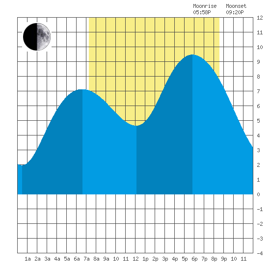 Upper Northwestern Fiord tide chart for Tuesday, September 10, 2024