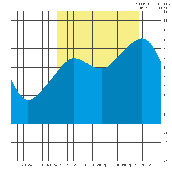 Upper Northwestern Fiord tide chart for Thursday, September 12, 2024