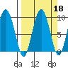 Upper Northwestern Fiord tide chart for Wednesday, September 18, 2024