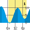 Upper Northwestern Fiord tide chart for Sunday, September 1, 2024