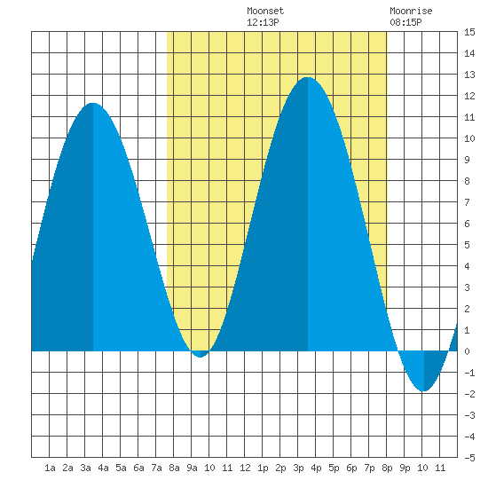 Upper Northwestern Fiord tide chart for Friday, September 20, 2024