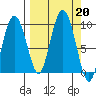 Upper Northwestern Fiord tide chart for Friday, September 20, 2024