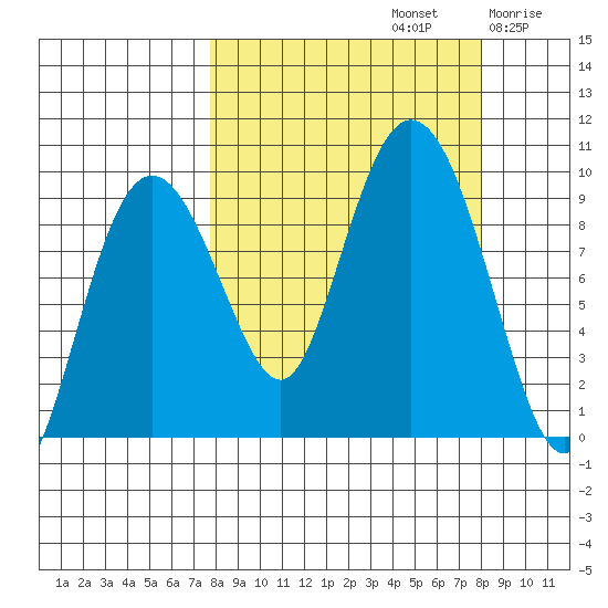 Upper Northwestern Fiord tide chart for Sunday, September 22, 2024