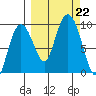Upper Northwestern Fiord tide chart for Sunday, September 22, 2024