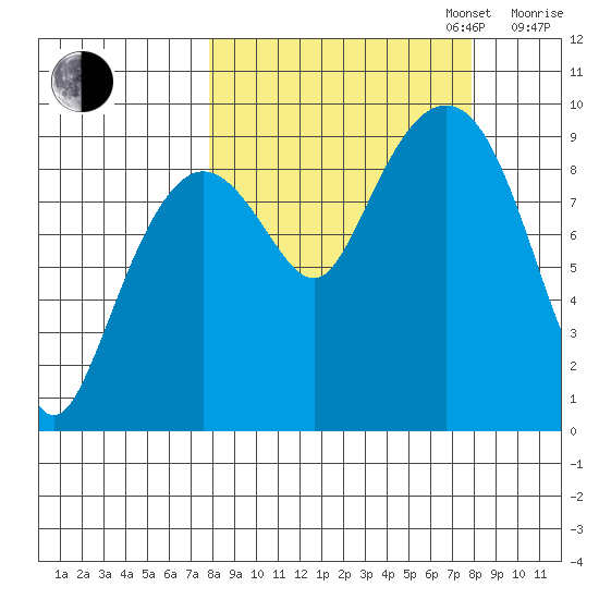 Upper Northwestern Fiord tide chart for Tuesday, September 24, 2024