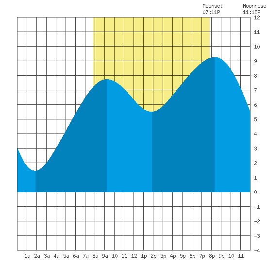 Upper Northwestern Fiord tide chart for Wednesday, September 25, 2024