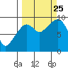 Upper Northwestern Fiord tide chart for Wednesday, September 25, 2024