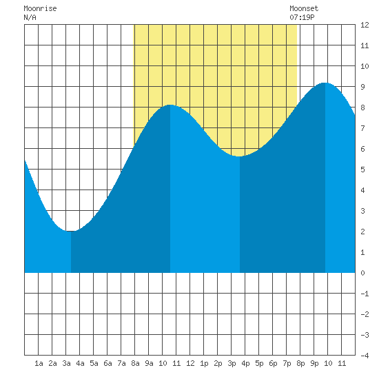 Upper Northwestern Fiord tide chart for Thursday, September 26, 2024