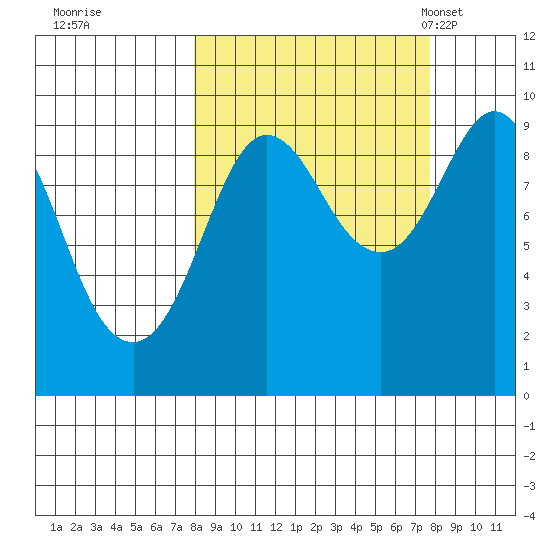 Upper Northwestern Fiord tide chart for Friday, September 27, 2024