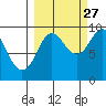 Upper Northwestern Fiord tide chart for Friday, September 27, 2024