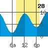 Upper Northwestern Fiord tide chart for Saturday, September 28, 2024
