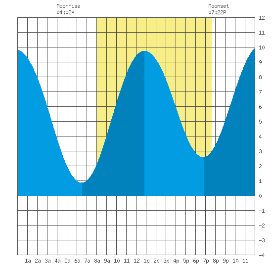 Upper Northwestern Fiord tide chart for Sunday, September 29, 2024