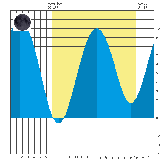 Upper Northwestern Fiord tide chart for Monday, September 2, 2024
