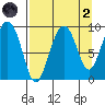 Upper Northwestern Fiord tide chart for Monday, September 2, 2024
