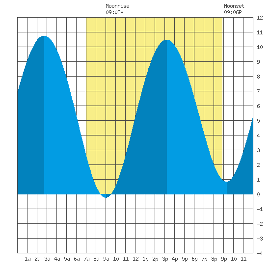 Upper Northwestern Fiord tide chart for Wednesday, September 4, 2024