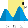 Upper Northwestern Fiord tide chart for Sunday, September 8, 2024