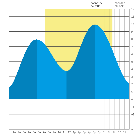 Upper Northwestern Fiord tide chart for Monday, September 9, 2024
