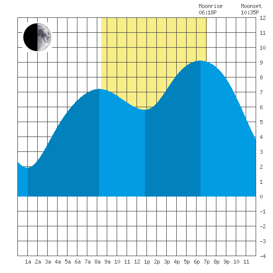 Upper Northwestern Fiord tide chart for Thursday, October 10, 2024