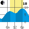 Upper Northwestern Fiord tide chart for Thursday, October 10, 2024