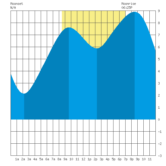 Upper Northwestern Fiord tide chart for Friday, October 11, 2024