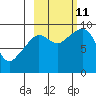 Upper Northwestern Fiord tide chart for Friday, October 11, 2024