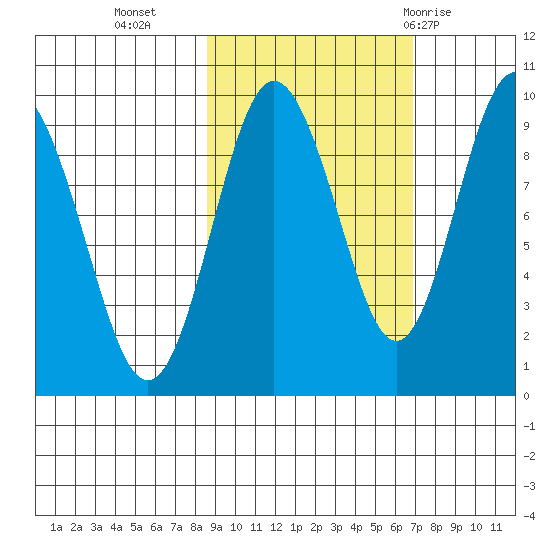 Upper Northwestern Fiord tide chart for Monday, October 14, 2024