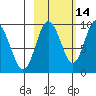 Upper Northwestern Fiord tide chart for Monday, October 14, 2024