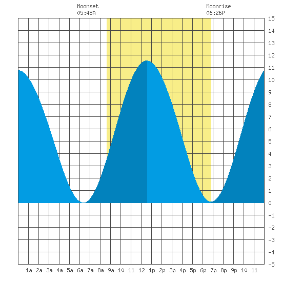 Upper Northwestern Fiord tide chart for Tuesday, October 15, 2024