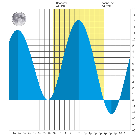 Upper Northwestern Fiord tide chart for Thursday, October 17, 2024