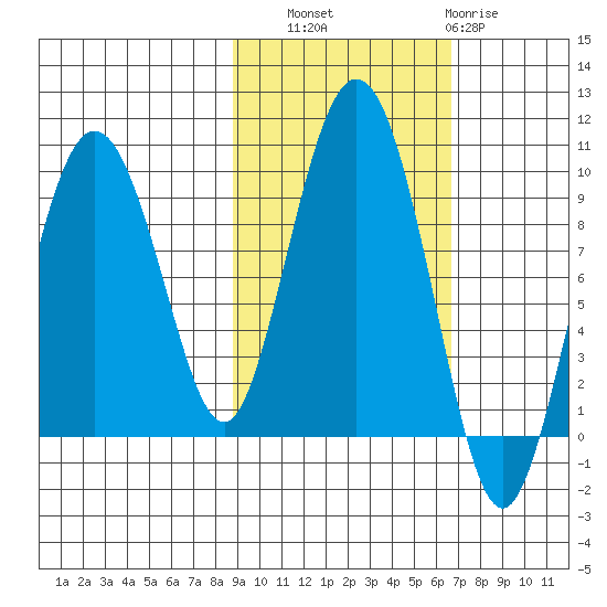 Upper Northwestern Fiord tide chart for Friday, October 18, 2024