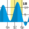 Upper Northwestern Fiord tide chart for Friday, October 18, 2024