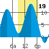 Upper Northwestern Fiord tide chart for Saturday, October 19, 2024