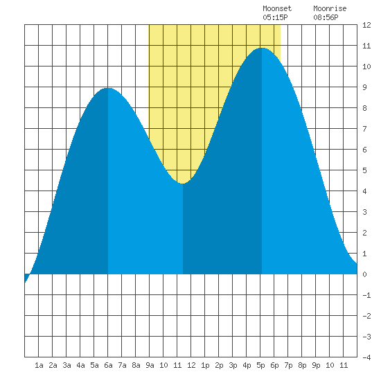 Upper Northwestern Fiord tide chart for Tuesday, October 22, 2024